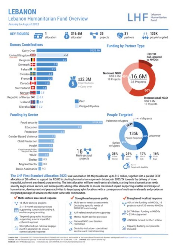 
Lebanon Humanitarian Fund allocates $8mn for vulnerable populations 